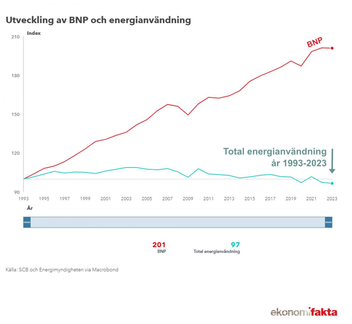 Diagram: Utveckling av BNP och energianvändning