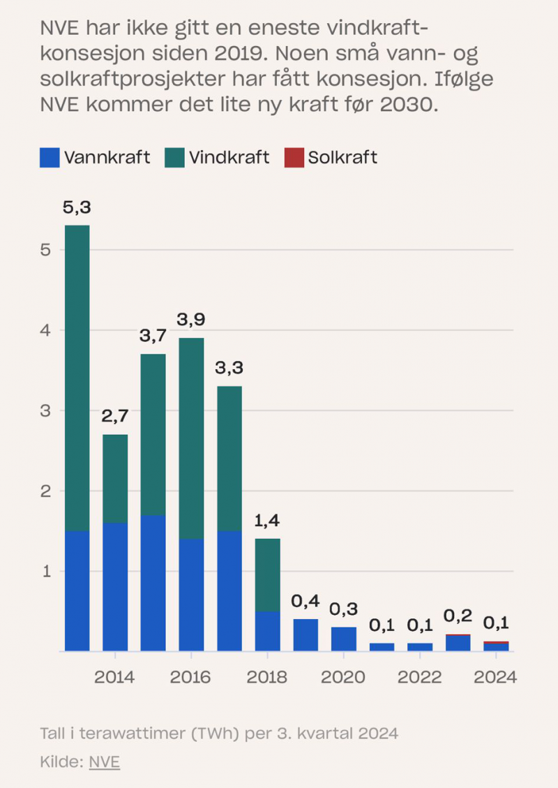 Stapeldiagram som visar nedgången av vindkraftslicenser i Norge