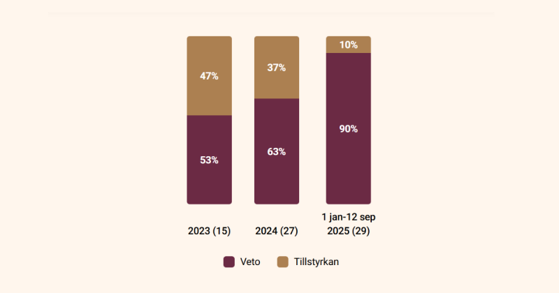 Rekordmånga kommunala veton - 90% av alla vindkraftsprojekt stoppades